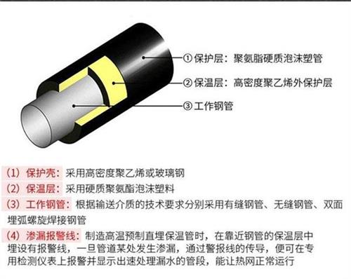 赣州预制直埋保温管生产厂家产品保温结构