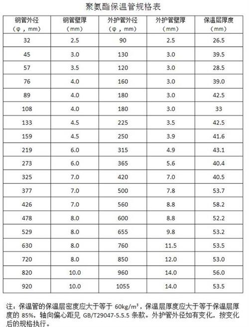 赣州聚氨酯发泡保温管产品规格尺寸